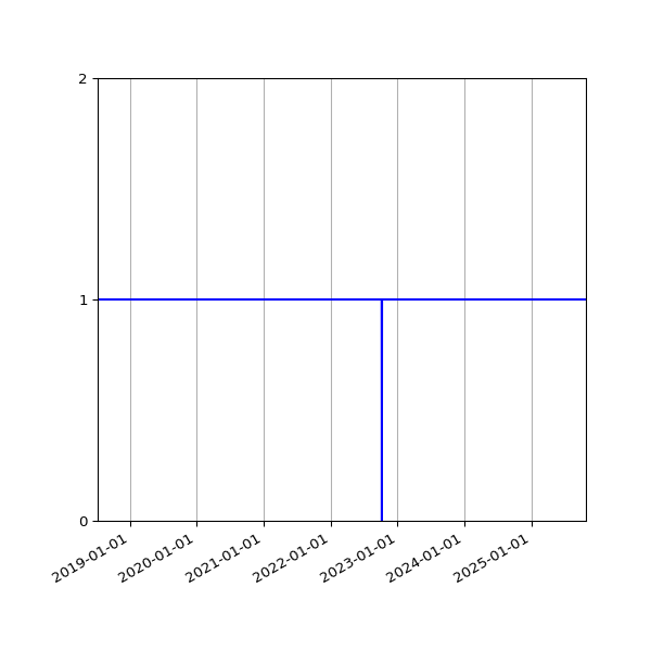 Graph of Activities against time