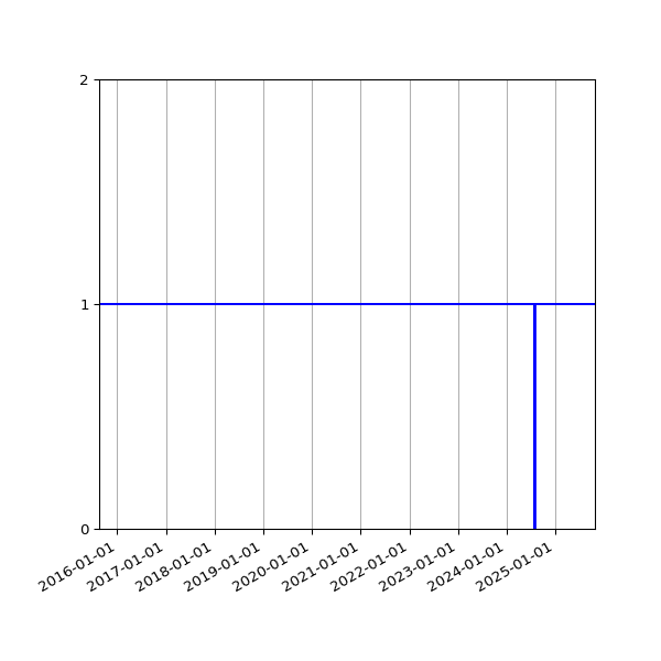Graph of Activity Files against time