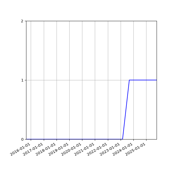 Graph of Organisation Files against time