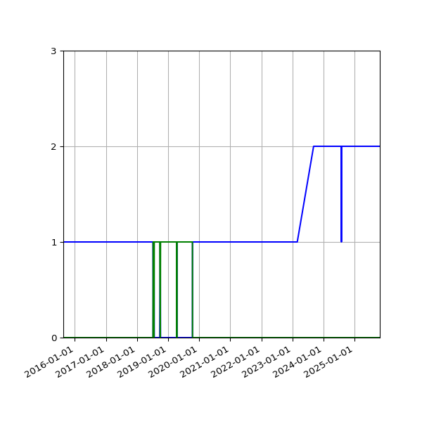 Graph of Files per version against time