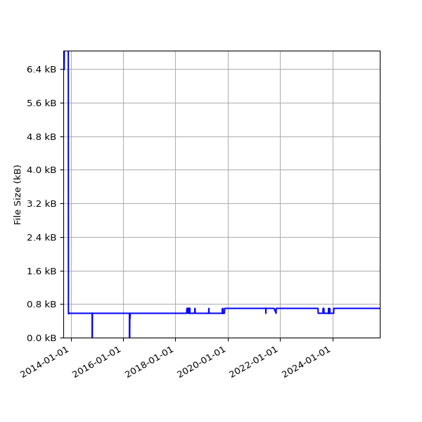 Graph of Total File Size against time
