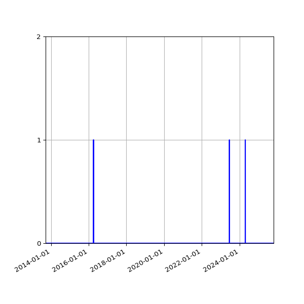 Graph of Files where XML is not well-formed against time