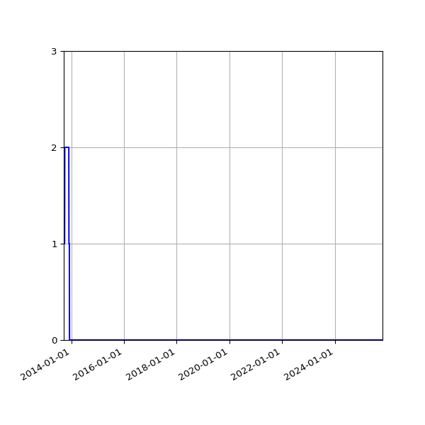 Graph of Files failing schema validation against time