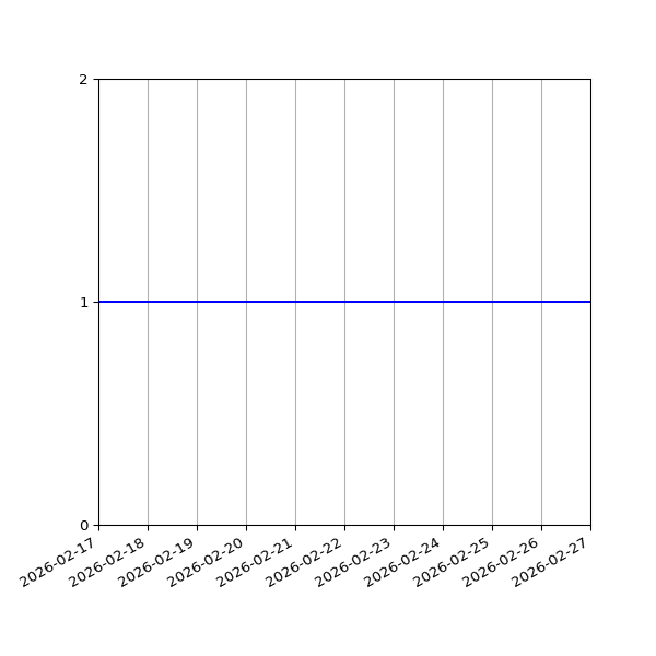 Graph of Files per version against time