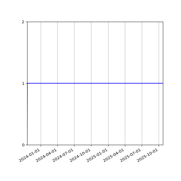 Graph of Activities against time