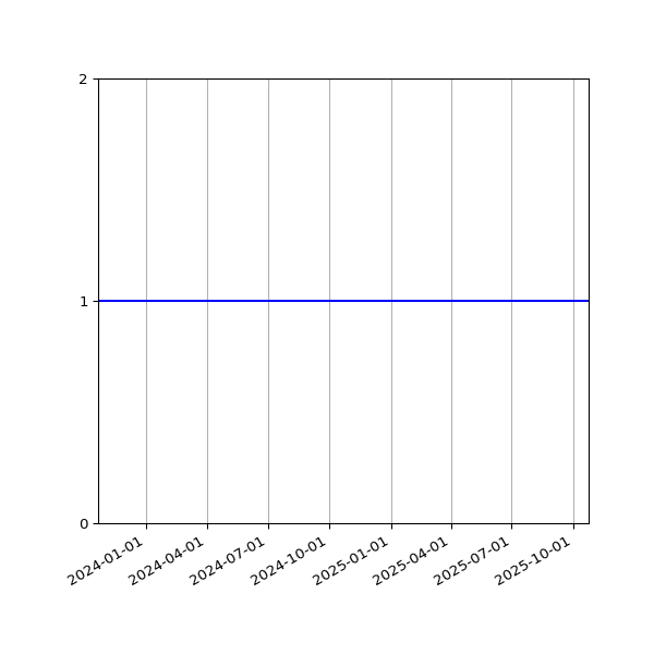 Graph of Organisation Files against time