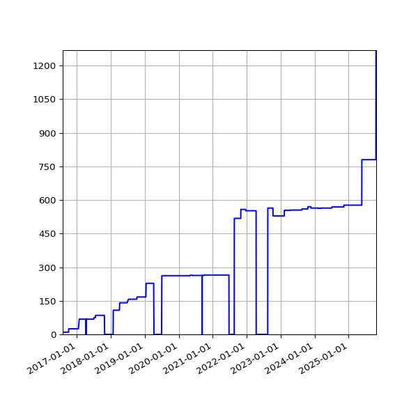 Graph of Activities against time
