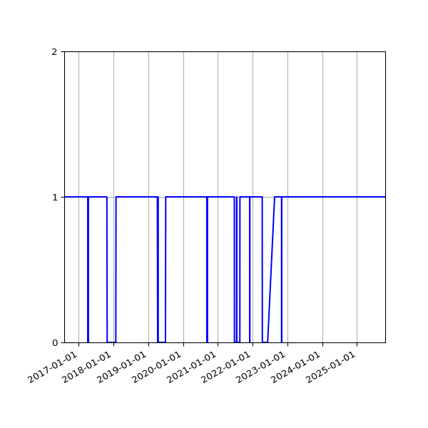 Graph of Activity Files against time