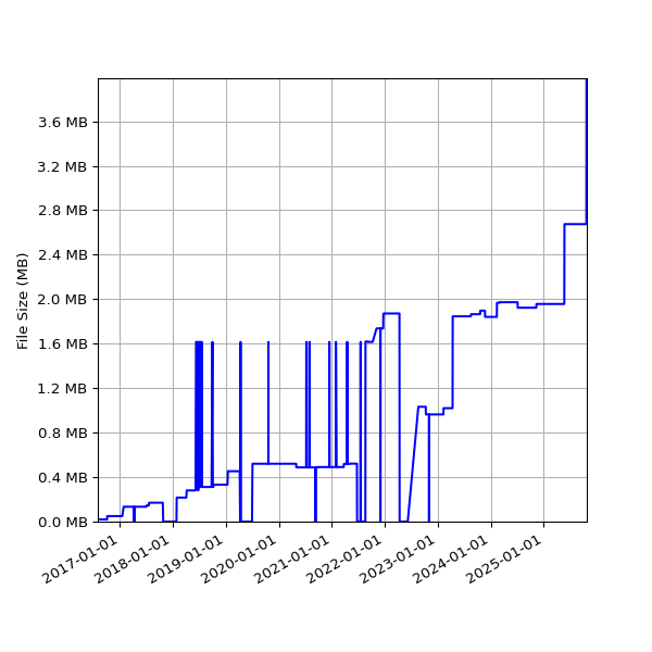 Graph of Total File Size against time