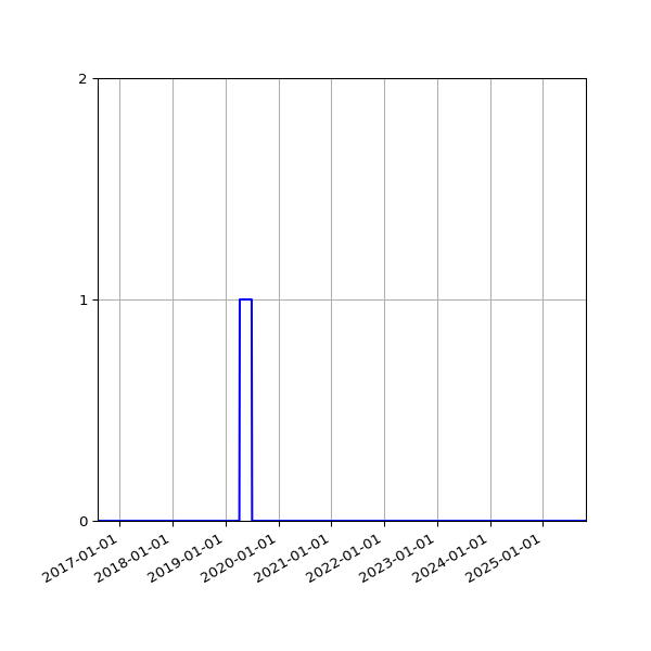 Graph of Files where XML is not well-formed against time