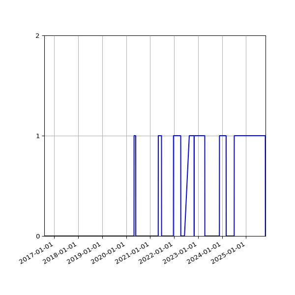 Graph of Files failing schema validation against time