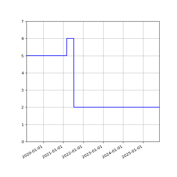 Graph of Activities against time
