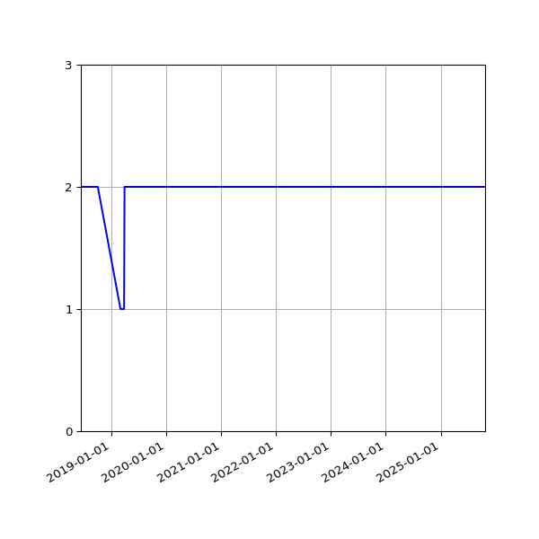 Graph of Files per version against time