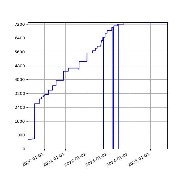 Graph of Activities against time