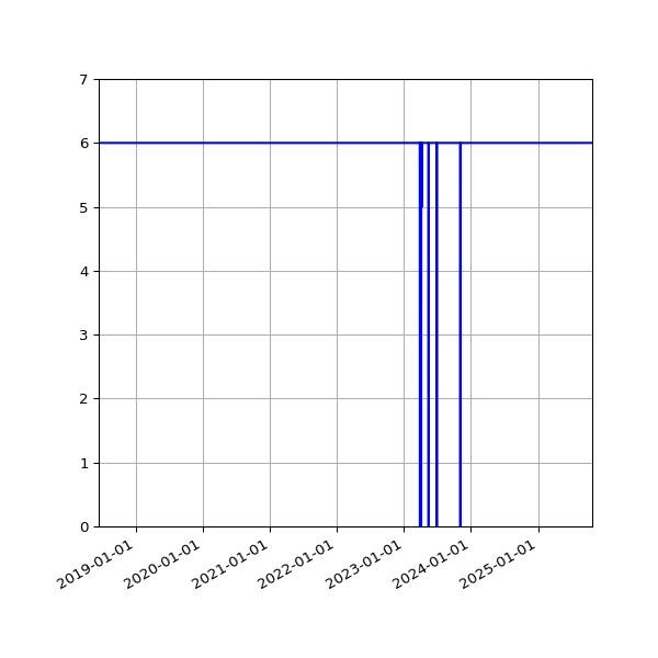 Graph of Activity Files against time