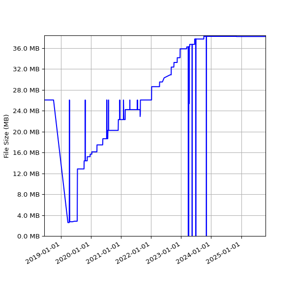 Graph of Total File Size against time