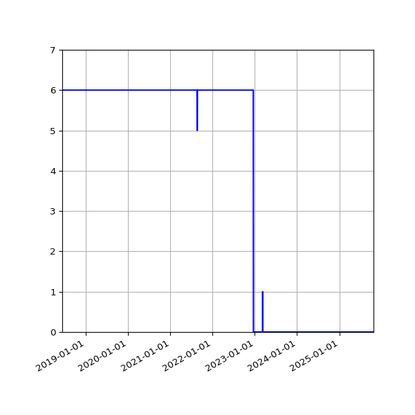 Graph of Files failing schema validation against time