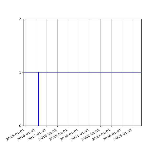 Graph of Activity Files against time