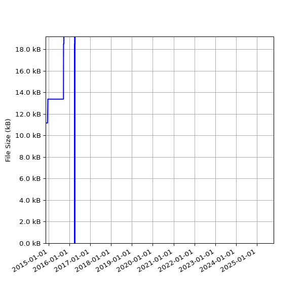Graph of Total File Size against time