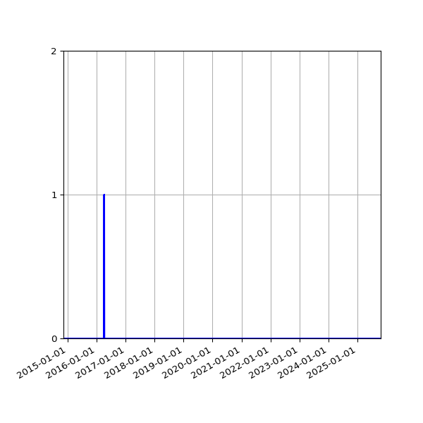 Graph of Files where XML is not well-formed against time