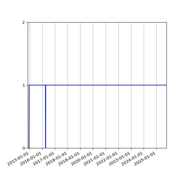 Graph of Organisation Files against time