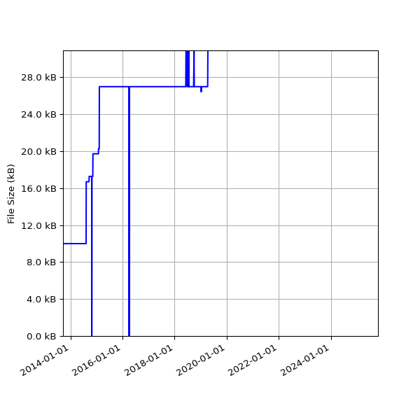Graph of Total File Size against time