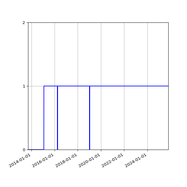 Graph of Organisation Files against time