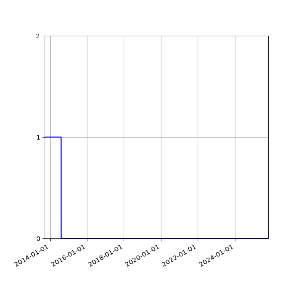 Graph of Files failing schema validation against time