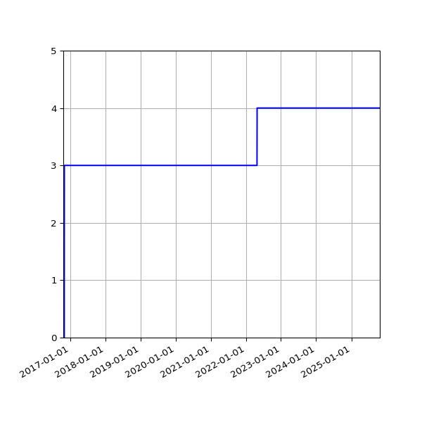 Graph of Activities against time