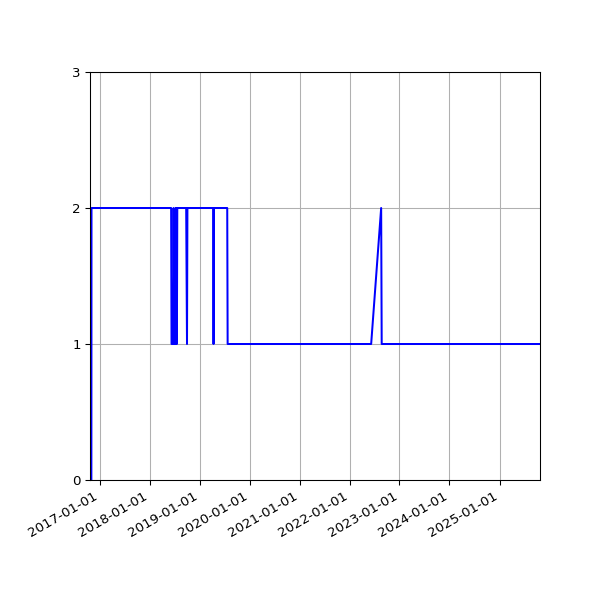 Graph of Activity Files against time