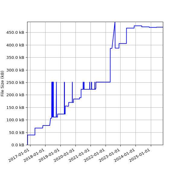 Graph of Total File Size against time