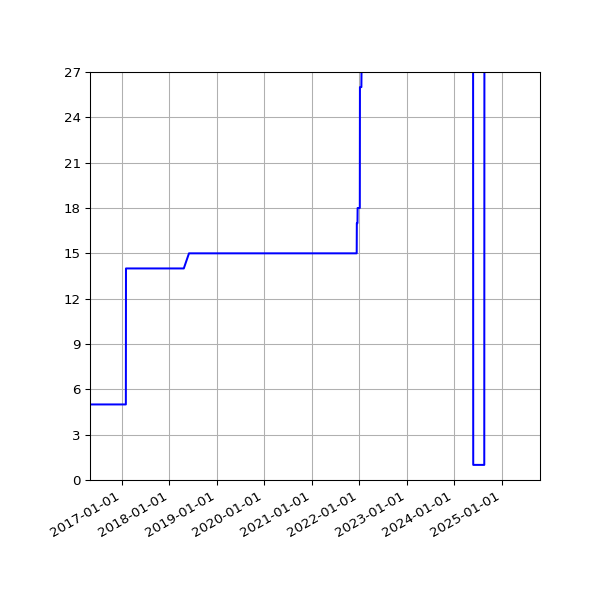 Graph of Activities against time