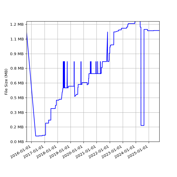 Graph of Total File Size against time