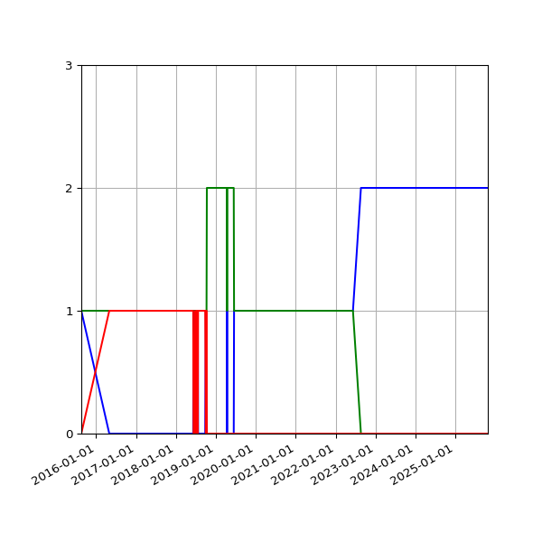 Graph of Files per version against time
