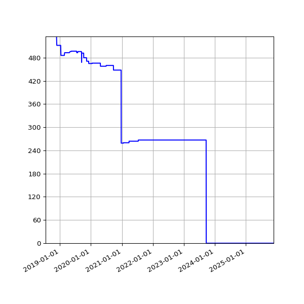 Graph of Activities against time
