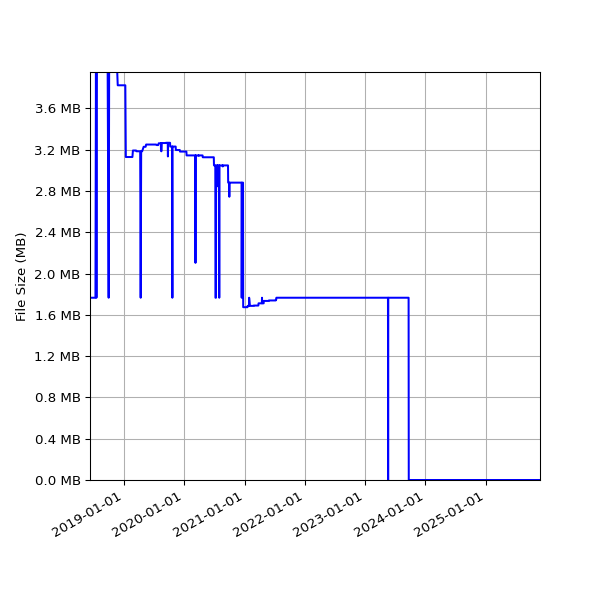 Graph of Total File Size against time
