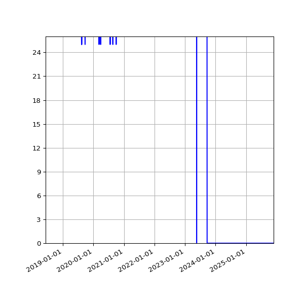 Graph of Files per version against time
