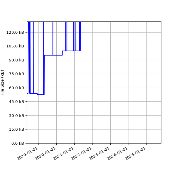 Graph of Total File Size against time
