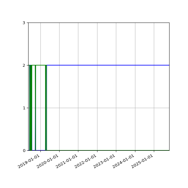 Graph of Files per version against time