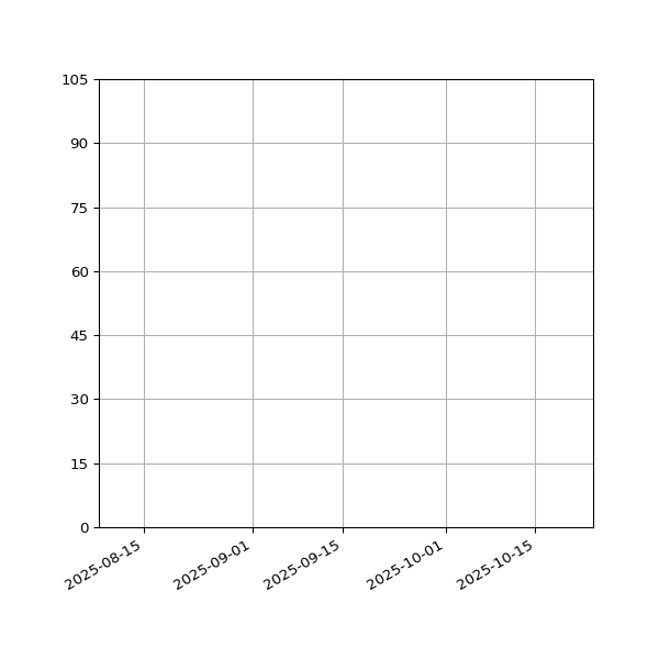 Graph of Activities against time