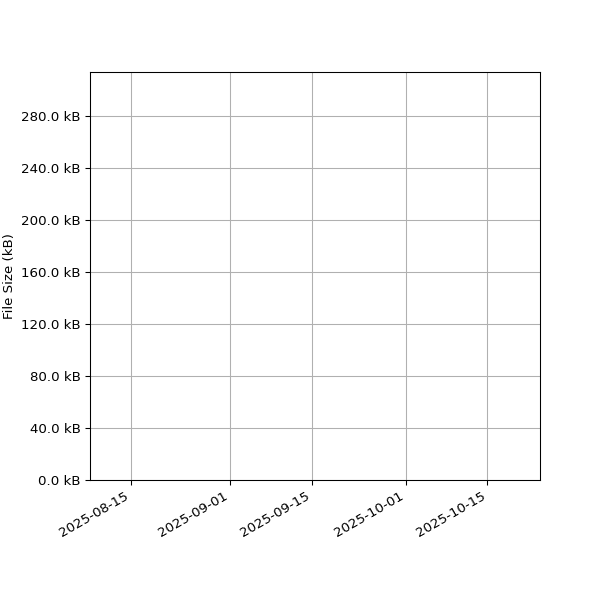 Graph of Total File Size against time