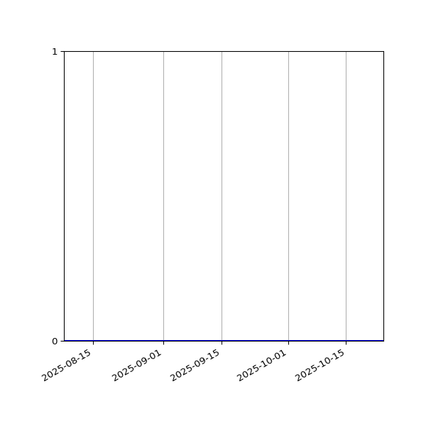 Graph of Files where XML is not well-formed against time