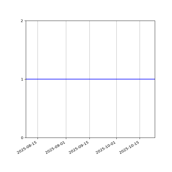 Graph of Files failing schema validation against time