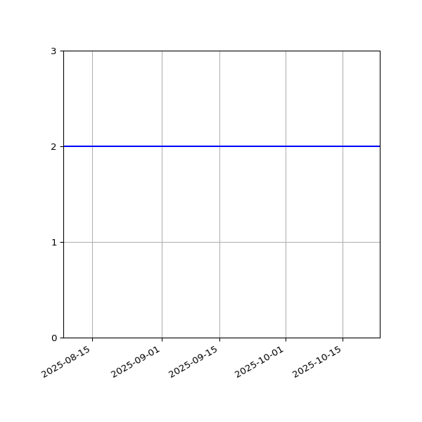 Graph of Files per version against time