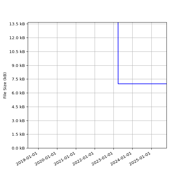 Graph of Total File Size against time