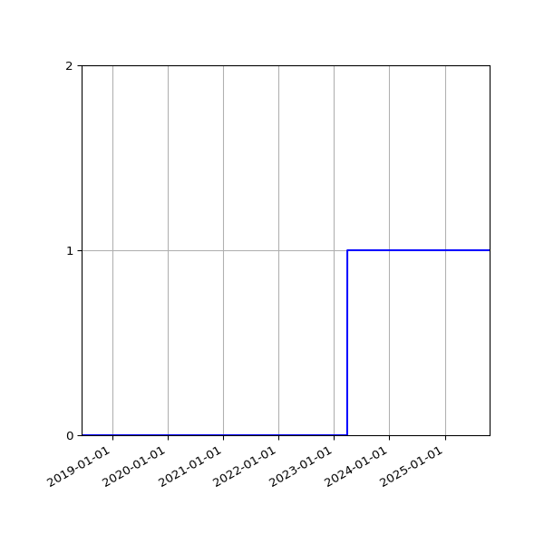 Graph of Files failing schema validation against time
