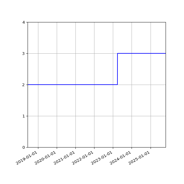 Graph of Files per version against time