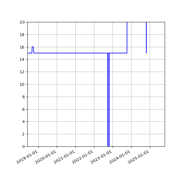Graph of Activities against time