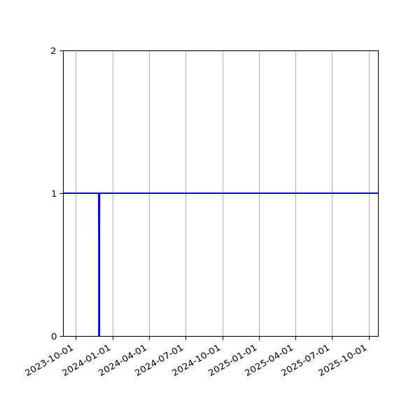 Graph of Activities against time