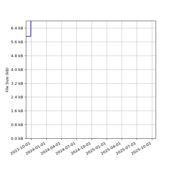 Graph of Total File Size against time
